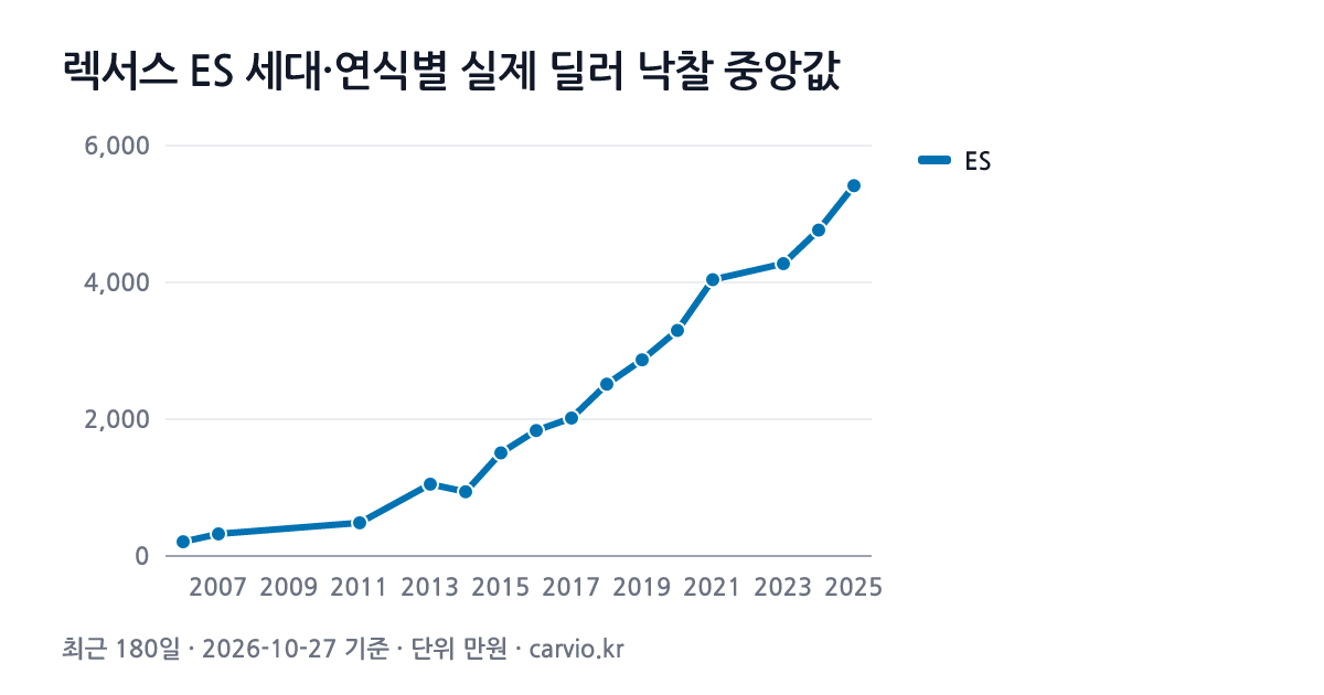 렉서스 ES 세대·연식별 실제 딜러 낙찰 중앙값 그래프(최근 180일 148건 · 2026-10-27 기준). ES 2006~2025년식 연식별 낙찰 중앙 208~5,415만원.