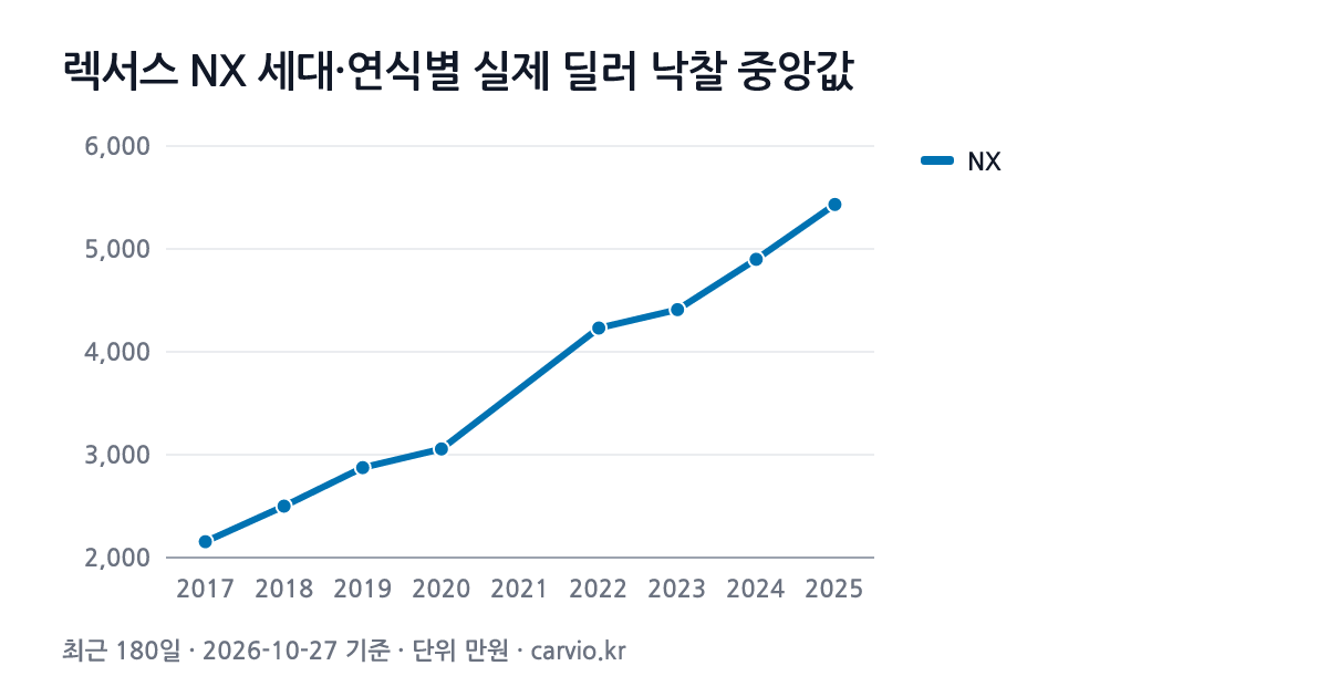 렉서스 NX 세대·연식별 실제 딜러 낙찰 중앙값 그래프(최근 180일 62건 · 2026-10-27 기준). NX 2017~2025년식 연식별 낙찰 중앙 2,155~5,432만원.
