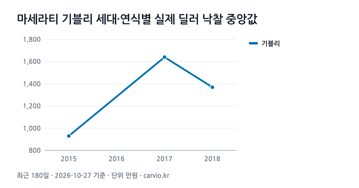 마세라티 기블리 세대·연식별 실제 딜러 낙찰 중앙값 그래프(최근 180일 20건 · 2026-10-27 기준). 기블리 2015~2018년식 연식별 낙찰 중앙 930~1,640만원.