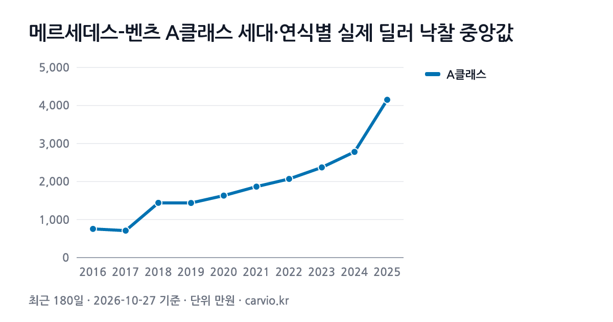 메르세데스-벤츠 A클래스 세대·연식별 실제 딜러 낙찰 중앙값 그래프(최근 180일 234건 · 2026-10-27 기준). A클래스 2016~2025년식 연식별 낙찰 중앙 709~4,150만원.