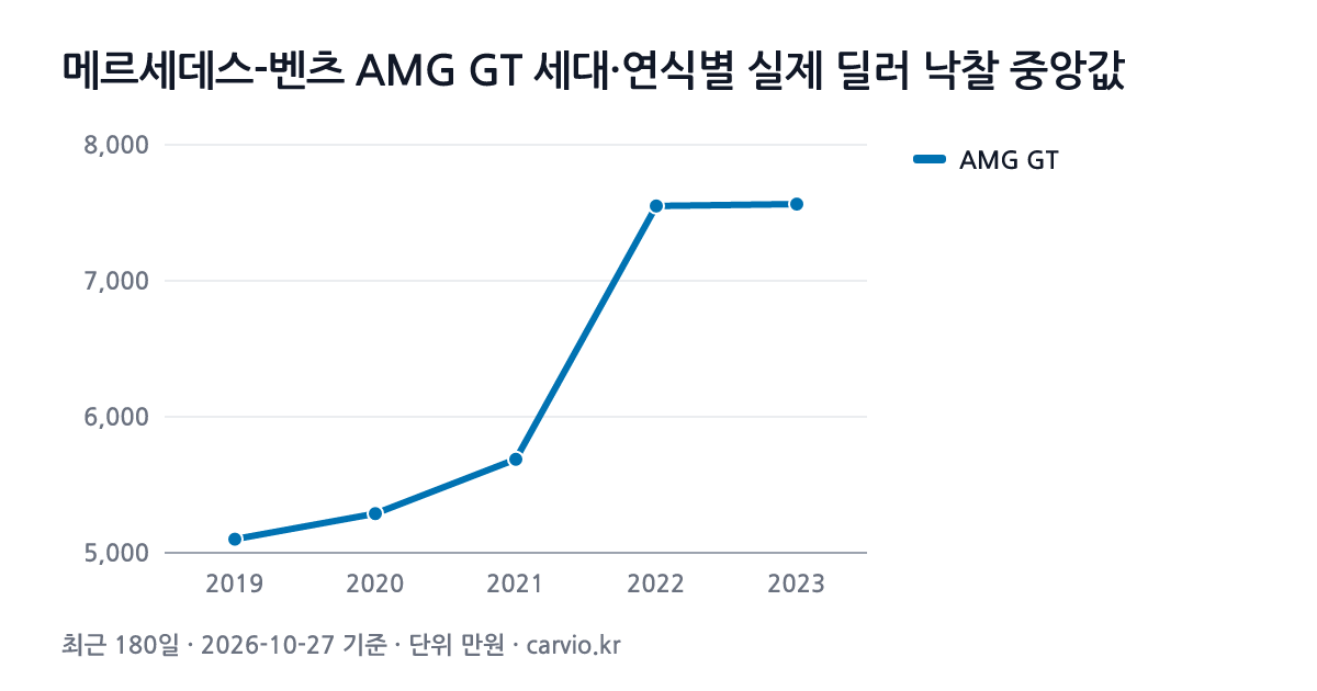 메르세데스-벤츠 AMG GT 세대·연식별 실제 딜러 낙찰 중앙값 그래프(최근 180일 69건 · 2026-10-27 기준). AMG GT 2019~2023년식 연식별 낙찰 중앙 5,100~7,564만원.