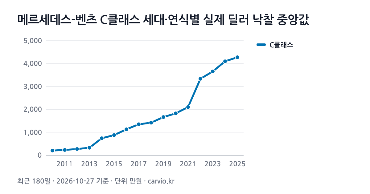 메르세데스-벤츠 C클래스 세대·연식별 실제 딜러 낙찰 중앙값 그래프(최근 180일 572건 · 2026-10-27 기준). C클래스 2010~2025년식 연식별 낙찰 중앙 203~4,275만원.