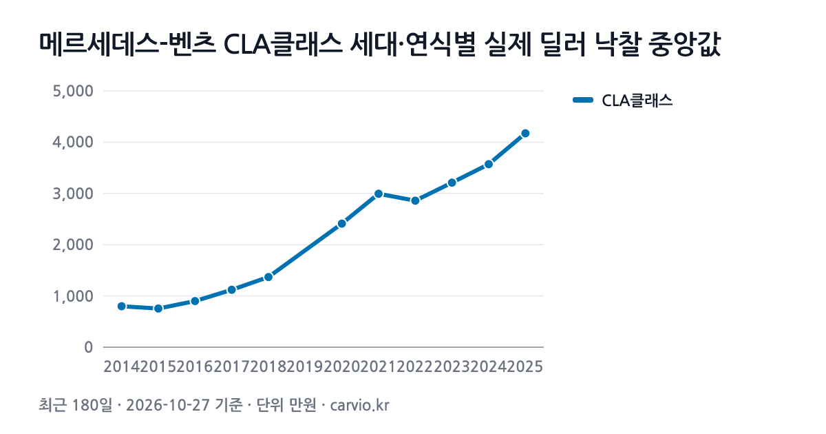 메르세데스-벤츠 CLA클래스 세대·연식별 실제 딜러 낙찰 중앙값 그래프(최근 180일 220건 · 2026-10-27 기준). CLA클래스 2014~2025년식 연식별 낙찰 중앙 755~4,173만원.