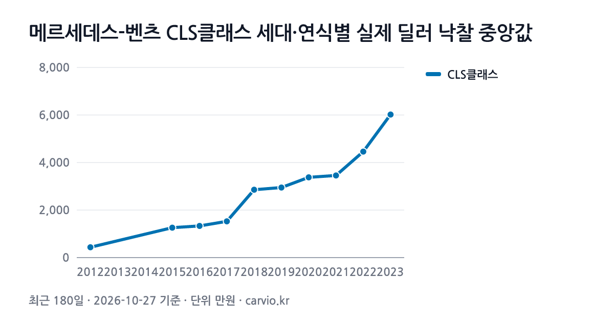 메르세데스-벤츠 CLS클래스 세대·연식별 실제 딜러 낙찰 중앙값 그래프(최근 180일 294건 · 2026-10-27 기준). CLS클래스 2012~2023년식 연식별 낙찰 중앙 435~6,020만원.
