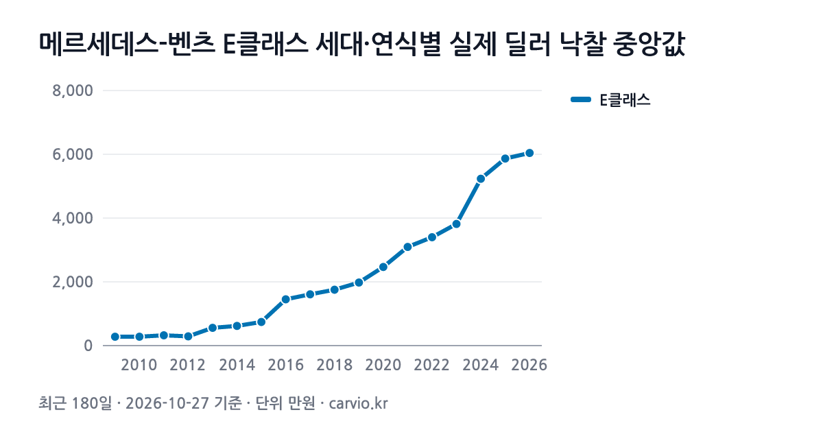 메르세데스-벤츠 E클래스 세대·연식별 실제 딜러 낙찰 중앙값 그래프(최근 180일 2,056건 · 2026-10-27 기준). E클래스 2009~2026년식 연식별 낙찰 중앙 278~6,041만원.