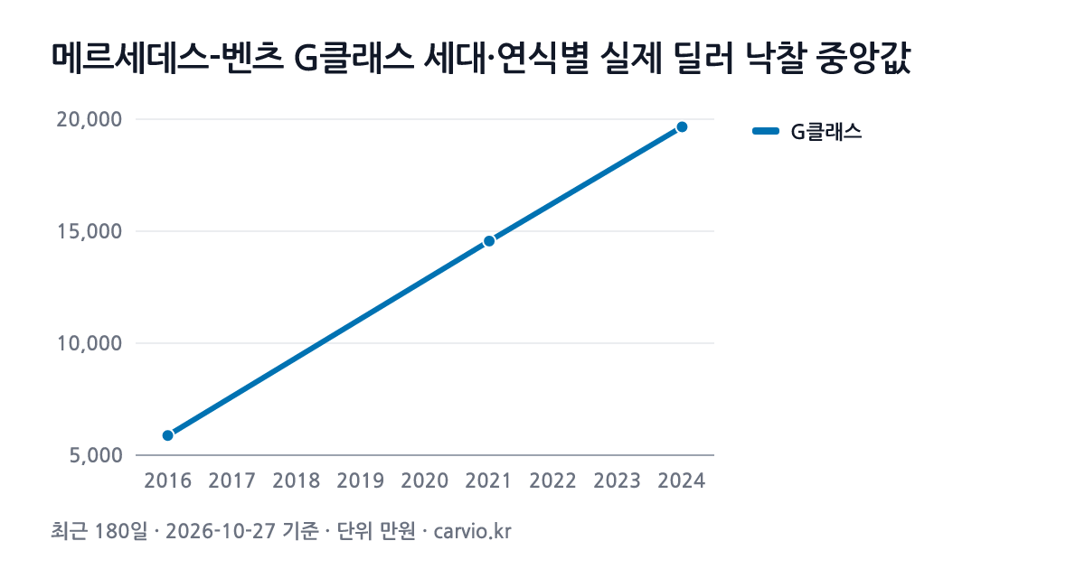 메르세데스-벤츠 G클래스 세대·연식별 실제 딜러 낙찰 중앙값 그래프(최근 180일 23건 · 2026-10-27 기준). G클래스 2016~2024년식 연식별 낙찰 중앙 5,879~19,659만원.