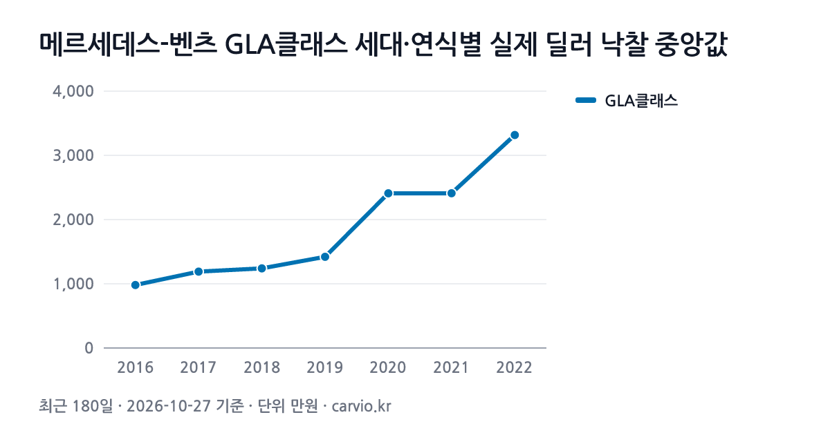 메르세데스-벤츠 GLA클래스 세대·연식별 실제 딜러 낙찰 중앙값 그래프(최근 180일 116건 · 2026-10-27 기준). GLA클래스 2016~2022년식 연식별 낙찰 중앙 981~3,317만원.