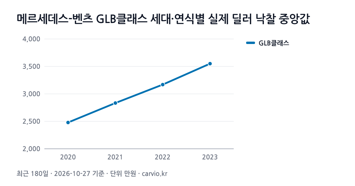 메르세데스-벤츠 GLB클래스 세대·연식별 실제 딜러 낙찰 중앙값 그래프(최근 180일 124건 · 2026-10-27 기준). GLB클래스 2020~2023년식 연식별 낙찰 중앙 2,479~3,551만원.