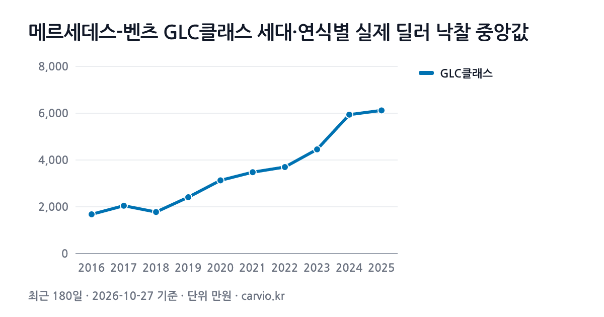 메르세데스-벤츠 GLC클래스 세대·연식별 실제 딜러 낙찰 중앙값 그래프(최근 180일 274건 · 2026-10-27 기준). GLC클래스 2016~2025년식 연식별 낙찰 중앙 1,679~6,120만원.