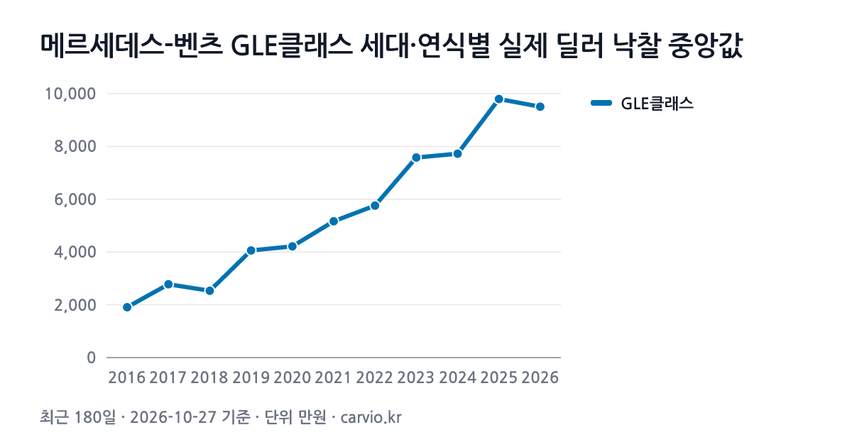 메르세데스-벤츠 GLE클래스 세대·연식별 실제 딜러 낙찰 중앙값 그래프(최근 180일 293건 · 2026-10-27 기준). GLE클래스 2016~2026년식 연식별 낙찰 중앙 1,909~9,797만원.