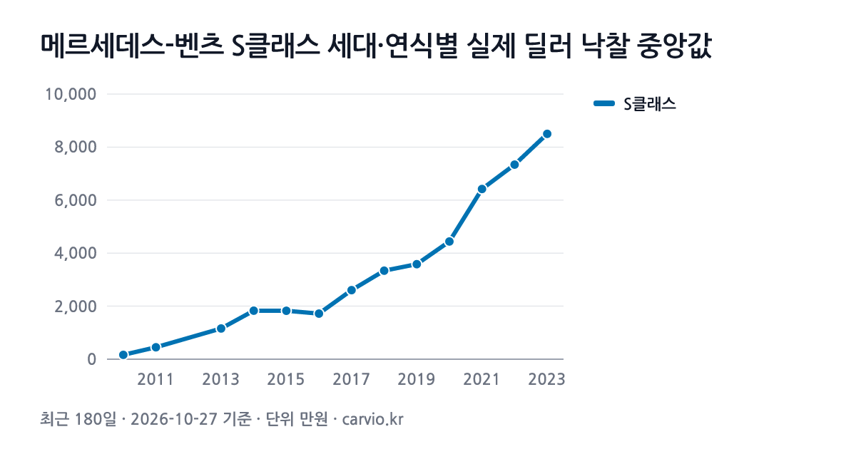 메르세데스-벤츠 S클래스 세대·연식별 실제 딜러 낙찰 중앙값 그래프(최근 180일 392건 · 2026-10-27 기준). S클래스 2010~2023년식 연식별 낙찰 중앙 164~8,500만원.