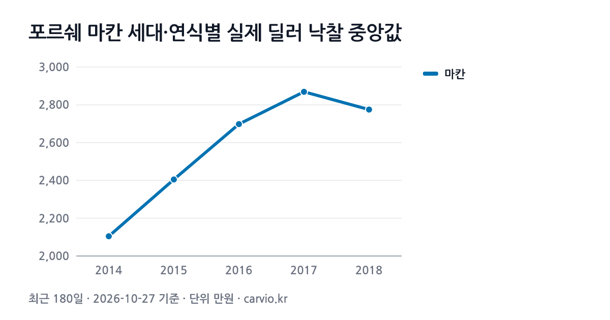 포르쉐 마칸 세대·연식별 실제 딜러 낙찰 중앙값 그래프(최근 180일 60건 · 2026-10-27 기준). 마칸 2014~2018년식 연식별 낙찰 중앙 2,105~2,869만원.