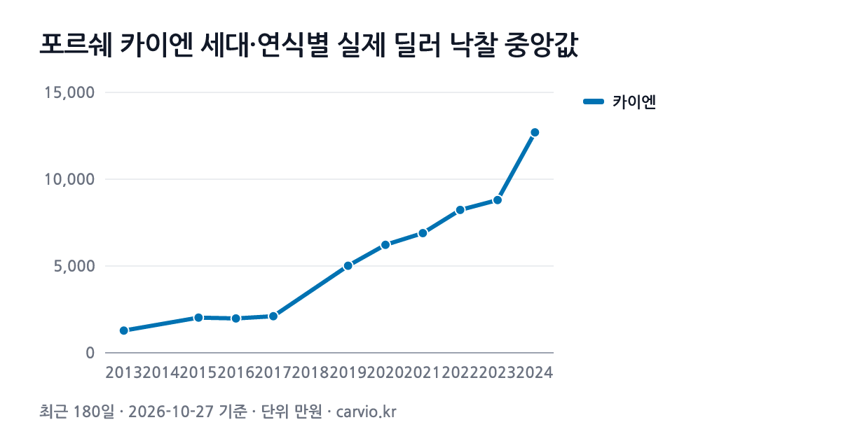 포르쉐 카이엔 세대·연식별 실제 딜러 낙찰 중앙값 그래프(최근 180일 94건 · 2026-10-27 기준). 카이엔 2013~2024년식 연식별 낙찰 중앙 1,280~12,699만원.