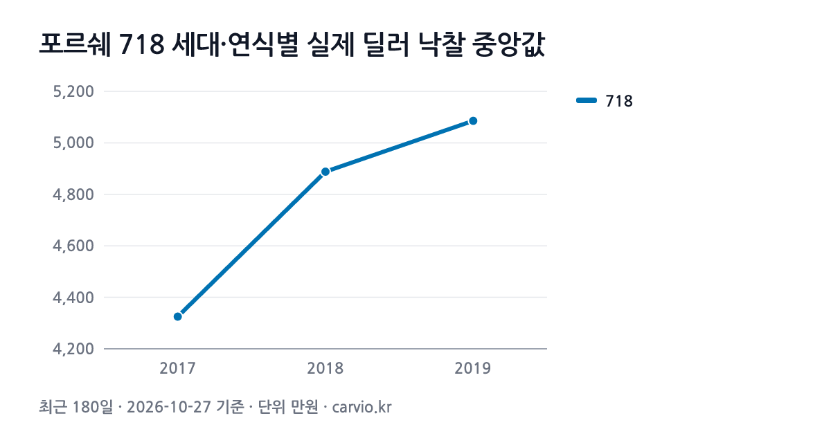 포르쉐 718 세대·연식별 실제 딜러 낙찰 중앙값 그래프(최근 180일 35건 · 2026-10-27 기준). 718 2017~2019년식 연식별 낙찰 중앙 4,325~5,086만원.