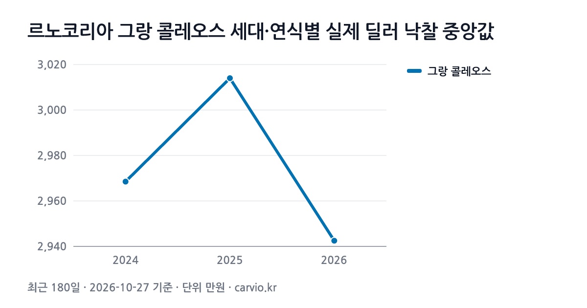르노코리아 그랑 콜레오스 세대·연식별 실제 딜러 낙찰 중앙값 그래프(최근 180일 109건 · 2026-10-27 기준). 그랑 콜레오스 2024~2026년식 연식별 낙찰 중앙 2,943~3,014만원.