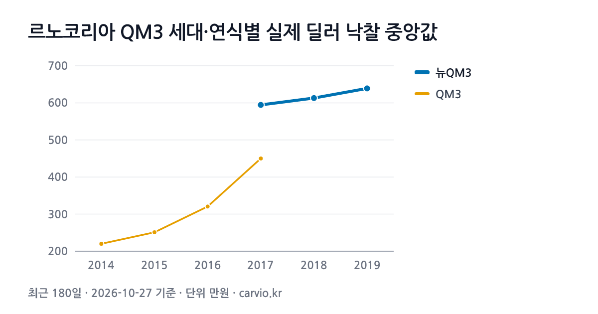 르노코리아 QM3 세대·연식별 실제 딜러 낙찰 중앙값 그래프(최근 180일 249건 · 2026-10-27 기준). 최근 세대 뉴QM3에서 가장 많은 2018년식 중앙 613만원.