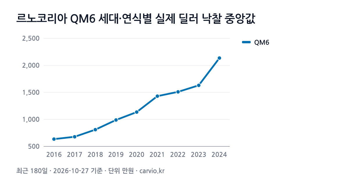 르노코리아 QM6 세대·연식별 실제 딜러 낙찰 중앙값 그래프(최근 180일 764건 · 2026-10-27 기준). QM6 2016~2024년식 연식별 낙찰 중앙 635~2,135만원.