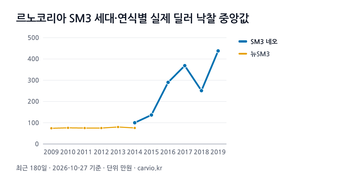 르노코리아 SM3 세대·연식별 실제 딜러 낙찰 중앙값 그래프(최근 180일 306건 · 2026-10-27 기준). 최근 세대 SM3 네오에서 가장 많은 2015년식 중앙 137만원.