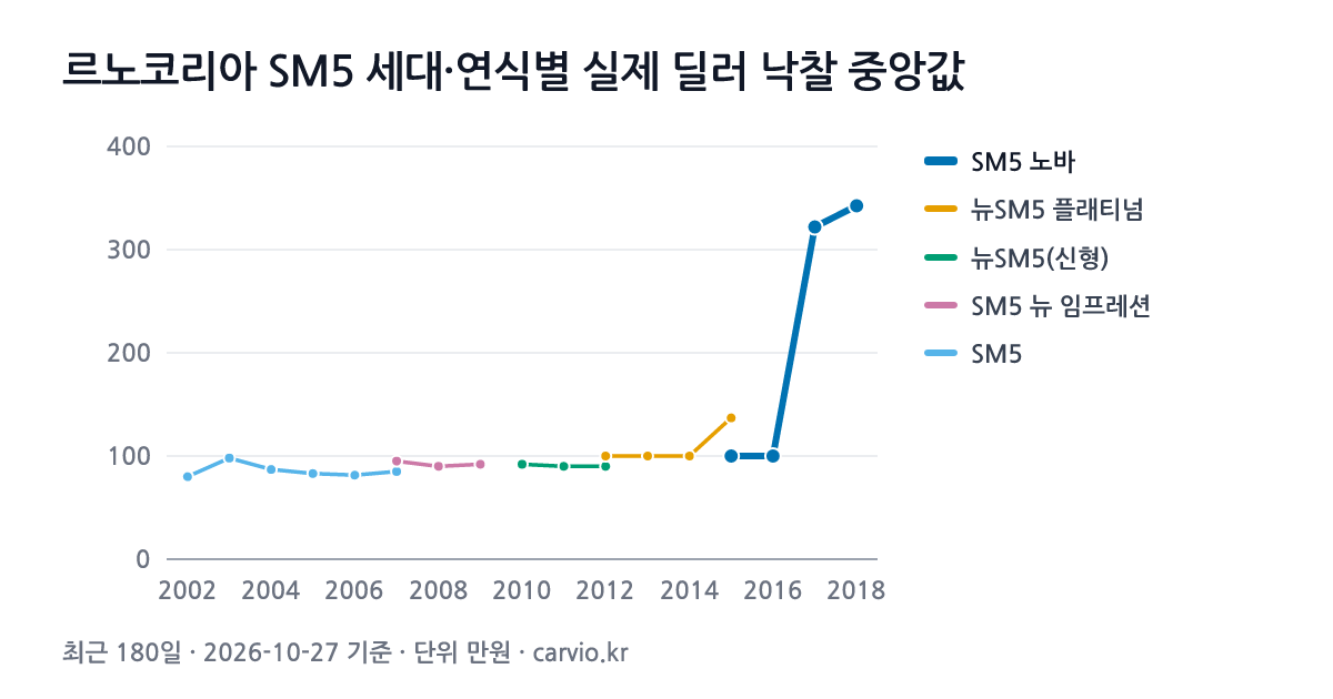 르노코리아 SM5 세대·연식별 실제 딜러 낙찰 중앙값 그래프(최근 180일 479건 · 2026-10-27 기준). 최근 세대 SM5 노바에서 가장 많은 2015년식 중앙 100만원.