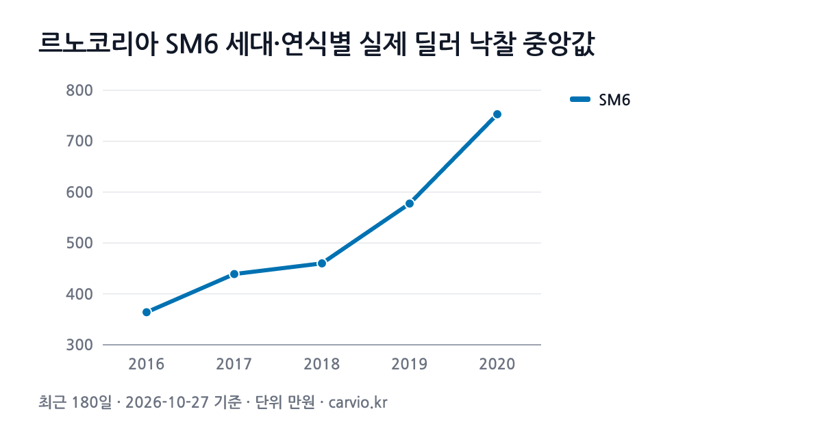 르노코리아 SM6 세대·연식별 실제 딜러 낙찰 중앙값 그래프(최근 180일 517건 · 2026-10-27 기준). SM6 2016~2020년식 연식별 낙찰 중앙 364~753만원.