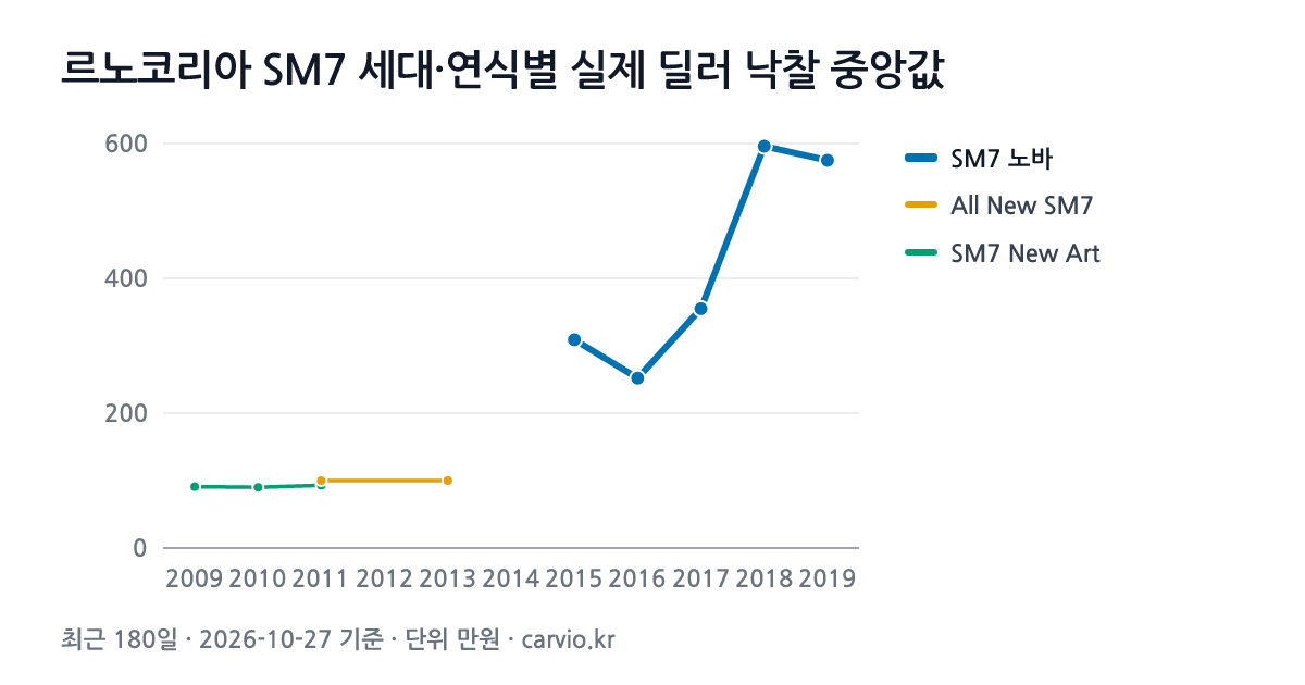 르노코리아 SM7 세대·연식별 실제 딜러 낙찰 중앙값 그래프(최근 180일 99건 · 2026-10-27 기준). 최근 세대 SM7 노바에서 가장 많은 2016년식 중앙 252만원.