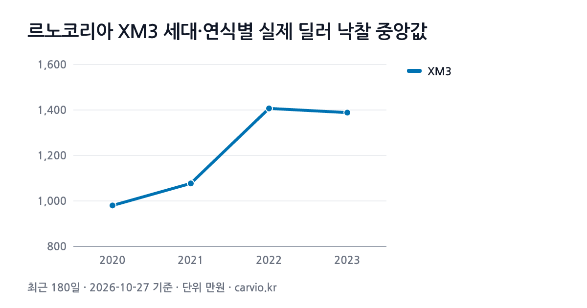 르노코리아 XM3 세대·연식별 실제 딜러 낙찰 중앙값 그래프(최근 180일 333건 · 2026-10-27 기준). XM3 2020~2023년식 연식별 낙찰 중앙 980~1,407만원.