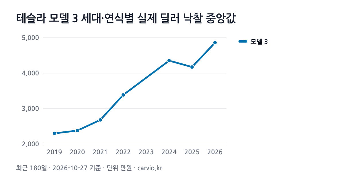 테슬라 모델 3 세대·연식별 실제 딜러 낙찰 중앙값 그래프(최근 180일 134건 · 2026-10-27 기준). 모델 3 2019~2026년식 연식별 낙찰 중앙 2,300~4,860만원.