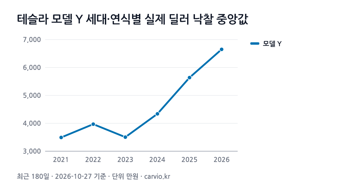 테슬라 모델 Y 세대·연식별 실제 딜러 낙찰 중앙값 그래프(최근 180일 180건 · 2026-10-27 기준). 모델 Y 2021~2026년식 연식별 낙찰 중앙 3,493~6,650만원.
