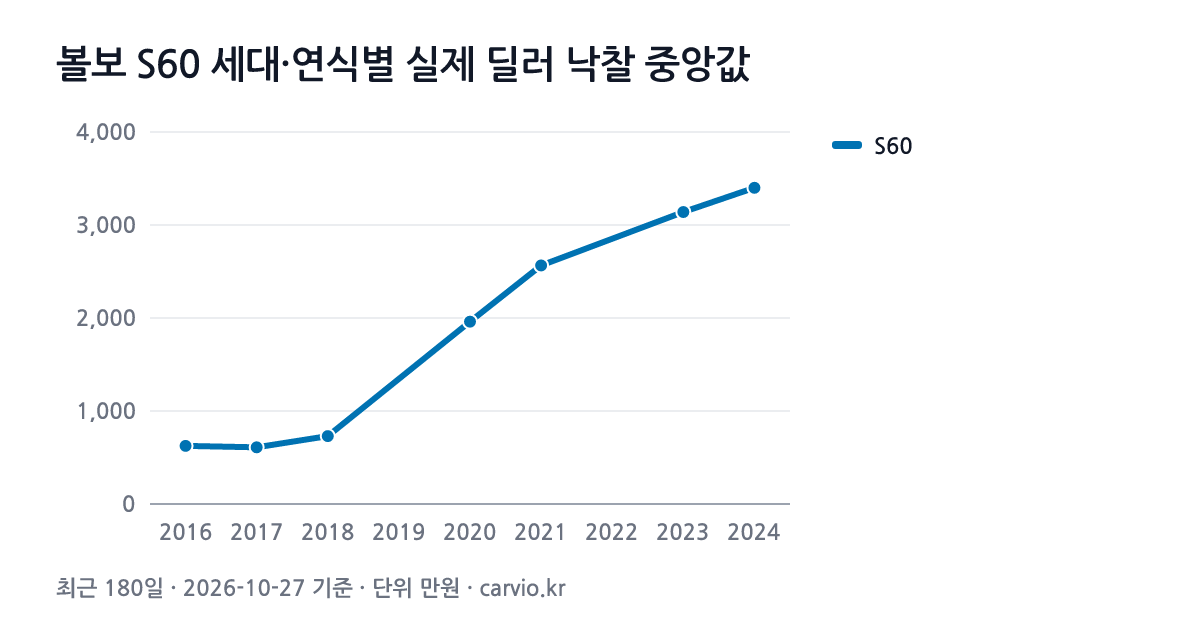 볼보 S60 세대·연식별 실제 딜러 낙찰 중앙값 그래프(최근 180일 52건 · 2026-10-27 기준). S60 2016~2024년식 연식별 낙찰 중앙 610~3,400만원.