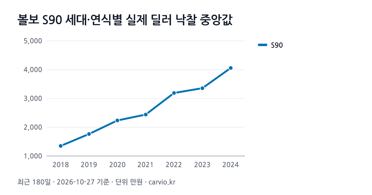 볼보 S90 세대·연식별 실제 딜러 낙찰 중앙값 그래프(최근 180일 71건 · 2026-10-27 기준). S90 2018~2024년식 연식별 낙찰 중앙 1,350~4,058만원.
