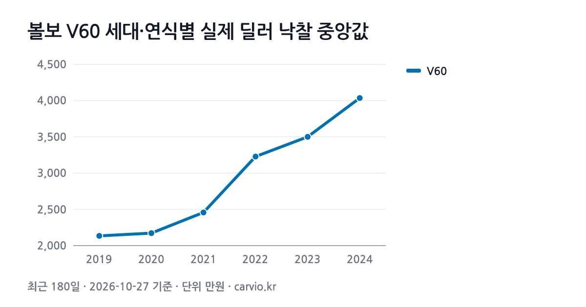 볼보 V60 세대·연식별 실제 딜러 낙찰 중앙값 그래프(최근 180일 67건 · 2026-10-27 기준). V60 2019~2024년식 연식별 낙찰 중앙 2,134~4,035만원.