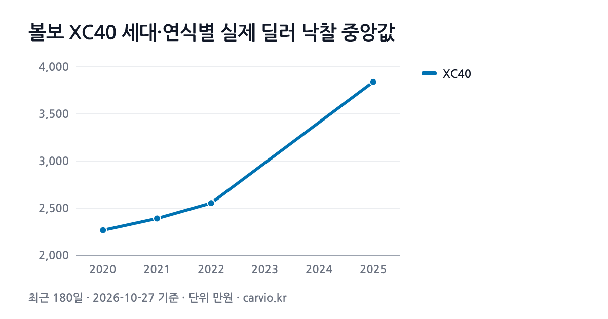 볼보 XC40 세대·연식별 실제 딜러 낙찰 중앙값 그래프(최근 180일 41건 · 2026-10-27 기준). XC40 2020~2025년식 연식별 낙찰 중앙 2,265~3,840만원.