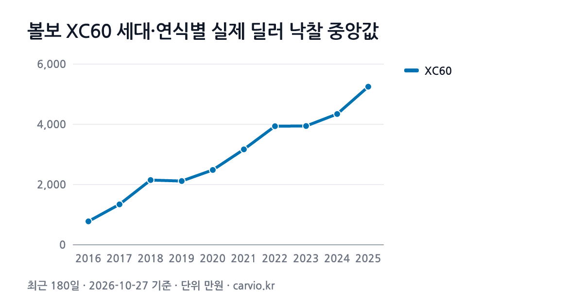 볼보 XC60 세대·연식별 실제 딜러 낙찰 중앙값 그래프(최근 180일 157건 · 2026-10-27 기준). XC60 2016~2025년식 연식별 낙찰 중앙 778~5,250만원.
