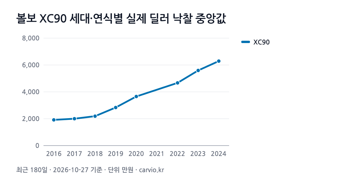 볼보 XC90 세대·연식별 실제 딜러 낙찰 중앙값 그래프(최근 180일 94건 · 2026-10-27 기준). XC90 2016~2024년식 연식별 낙찰 중앙 1,915~6,290만원.